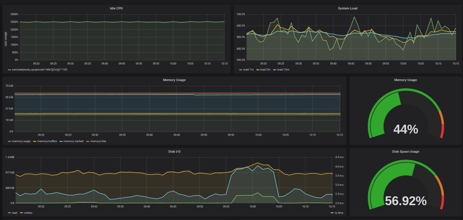 dashboard templates based on metric data from kubernetes